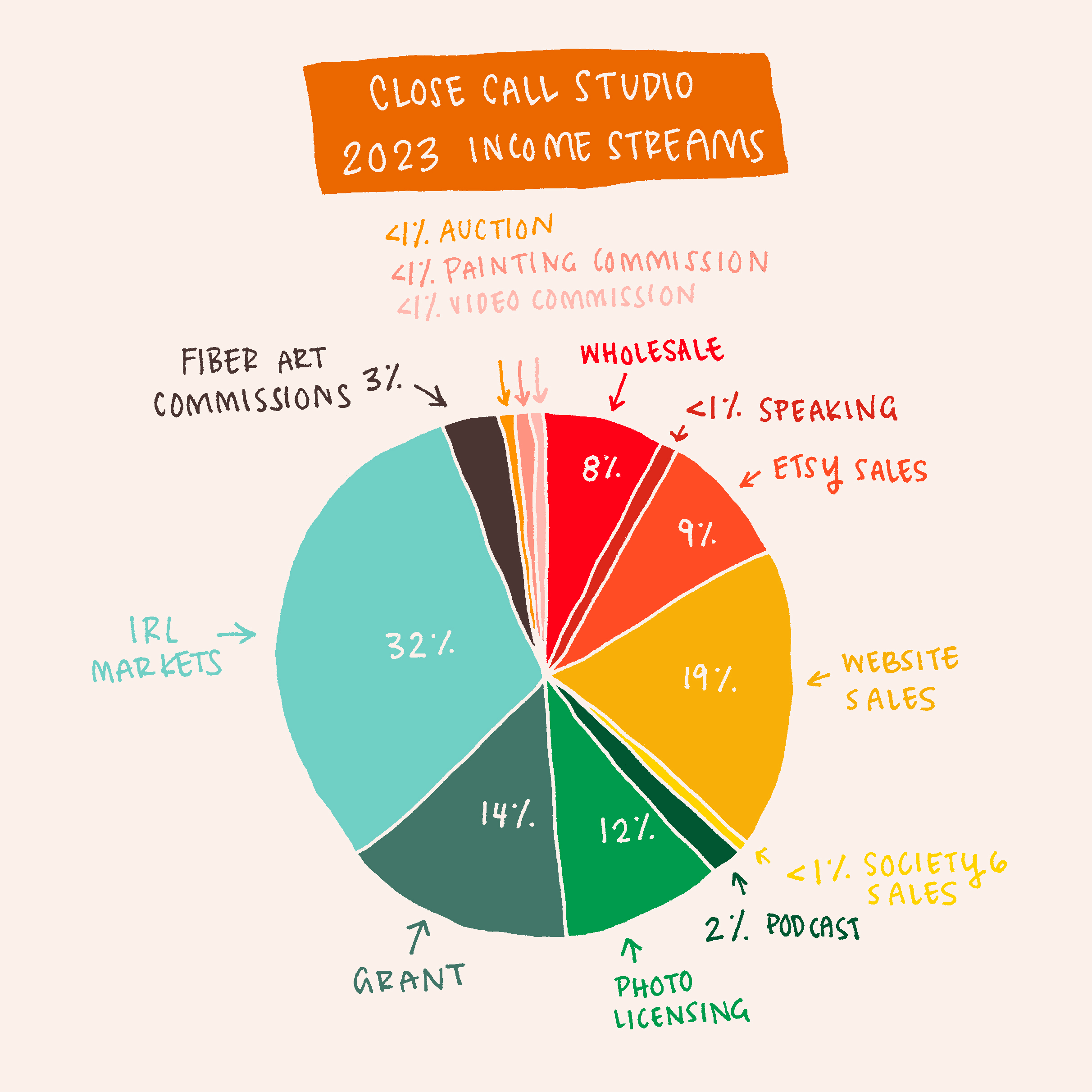 closecallstudioincomepiechart2023