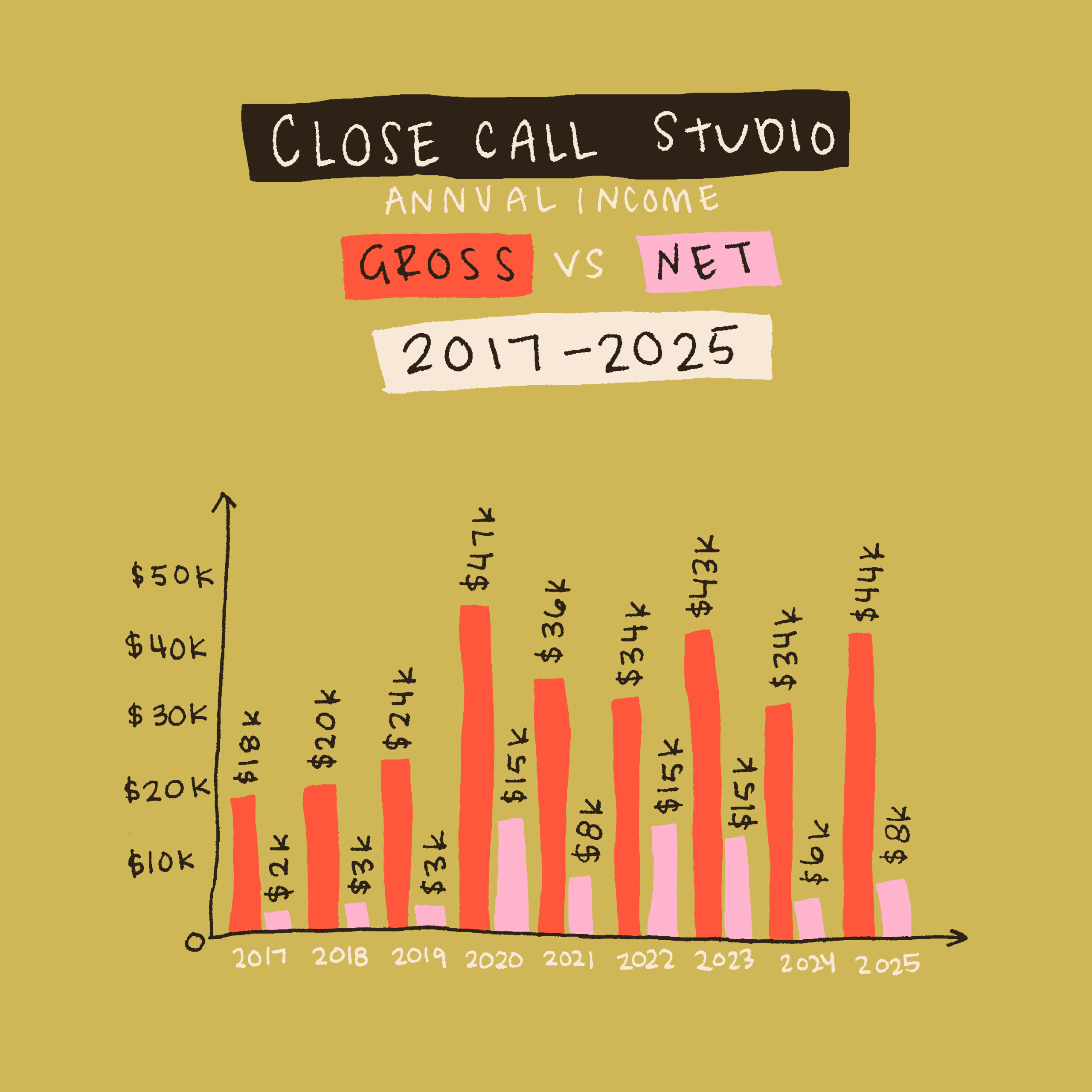 closecalstudio2017-2025annual grossvsnetcolor